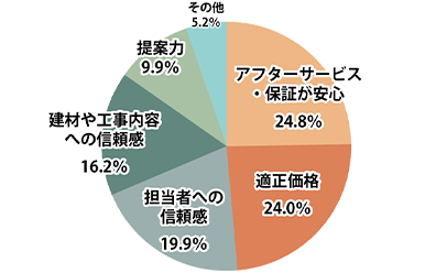 コープを選んだ理由