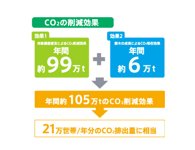 CO2の削減効果