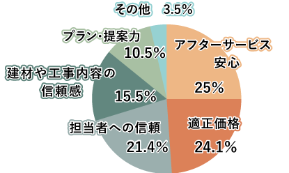 コープを選んだ理由