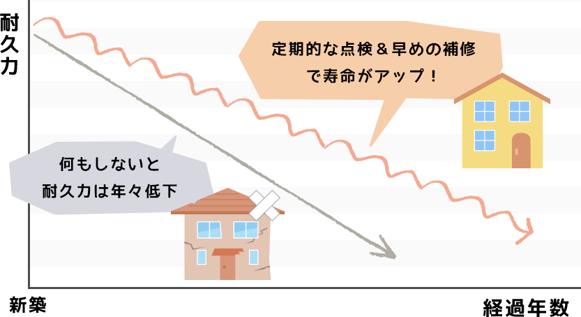 何もしないと耐久力は年々低下。定期的な点検＆早めの補修で寿命がアップ！