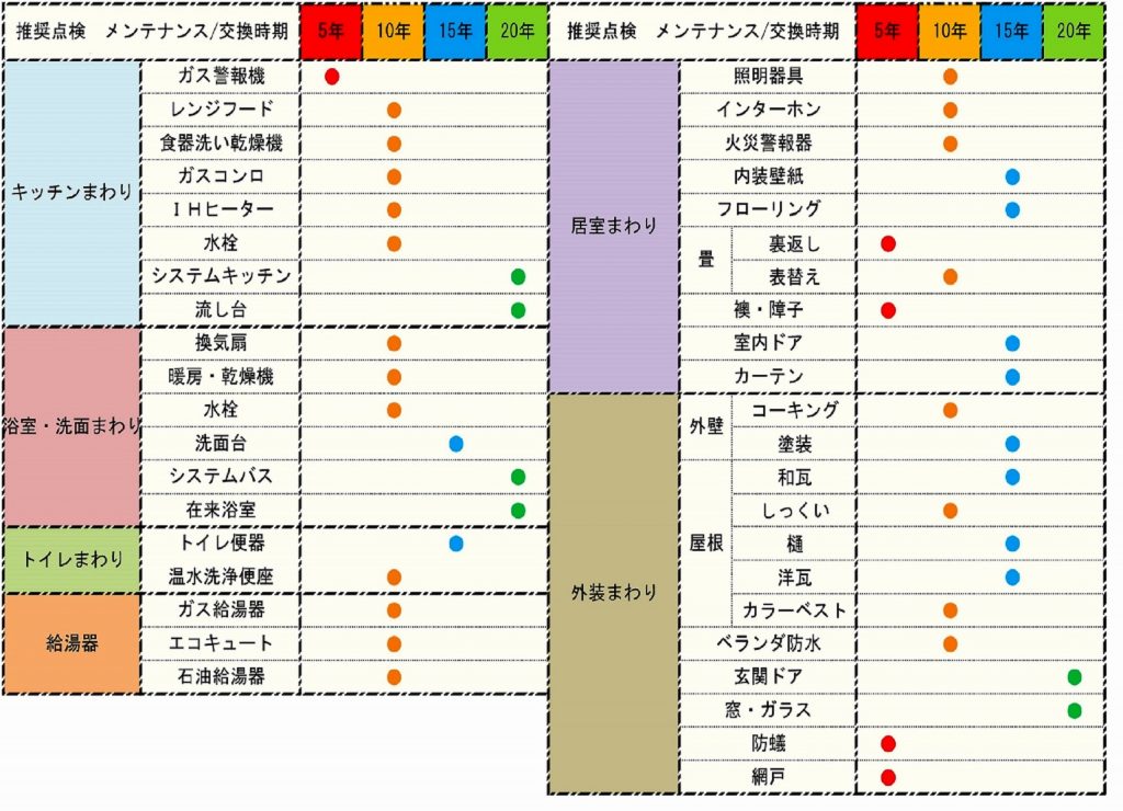 【リフォームの基礎知識】家のライフサイクルについて