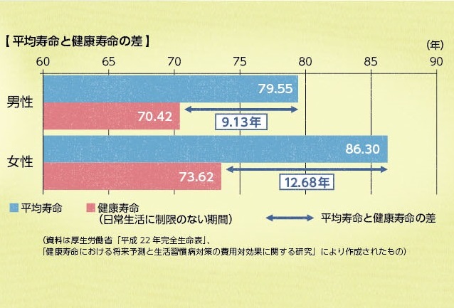 右記のグラフによると
男性は約９年間
女性健康寿命を延ばす家づくりの画像
