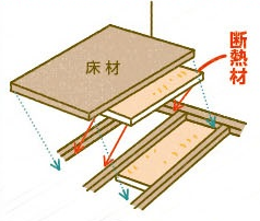 健康寿命を延ばす家づくりの画像