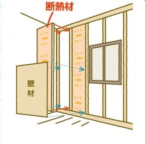 健康寿命を延ばす家づくりの画像