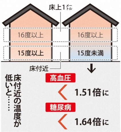 
Q１　健康にもいいの？
 A.　断熱性能の高断熱についてのQ&Aの画像
