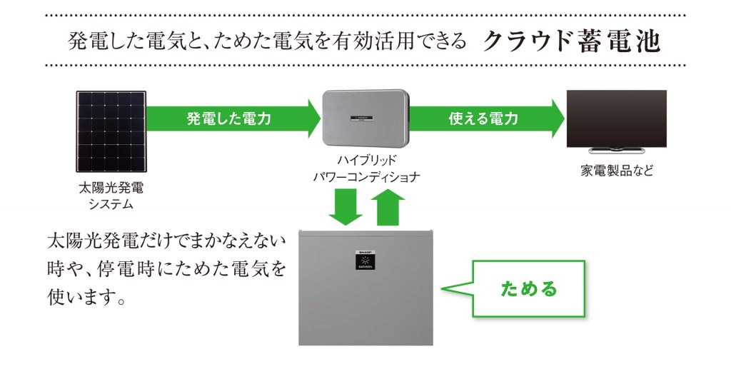 蓄電池の活用の画像