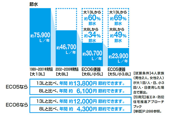 タンクレスでノイズレスなデザインのトイレ省エネに貢献！最新節水トイレの画像