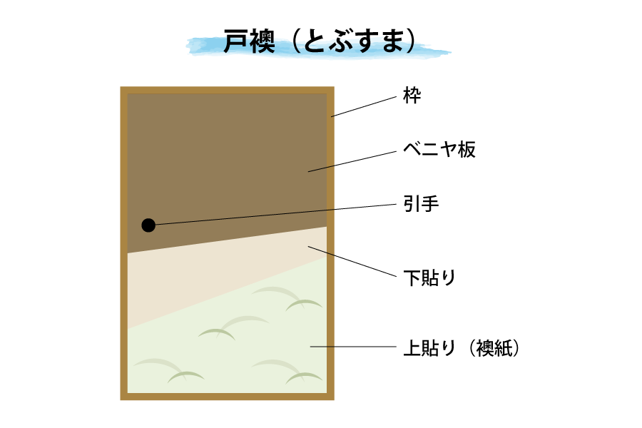 戸襖は下地材にベニヤ板を使っており、そのふすま・障子のリフォームの画像