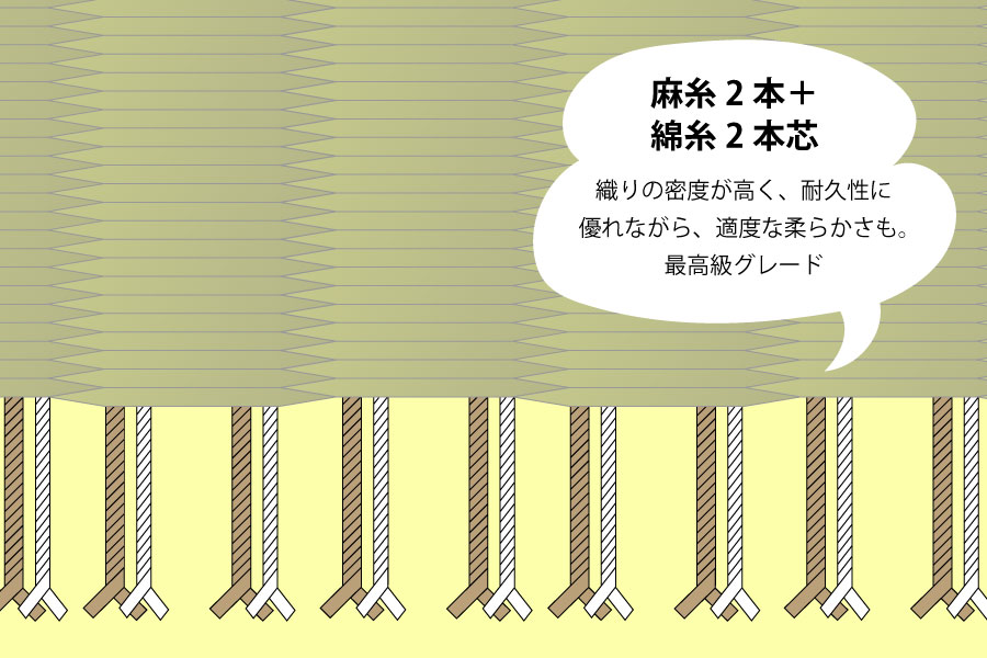 経糸に麻糸2本と綿糸2本を併用した贅沢な構畳の種類・デザインの画像