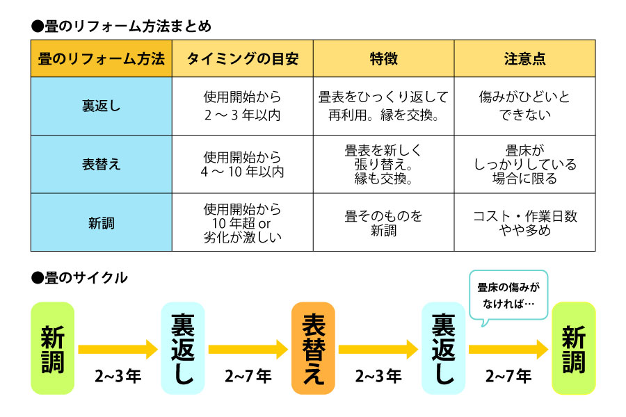 ■裏返し

【目安】使用開始から2〜3年以内
畳のリフォームの画像