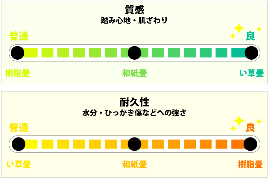 い草＞和紙＞樹脂の順に質感が高く、反対に畳の種類・デザインの画像