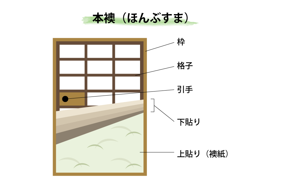 本襖は下地材に格子を使っており、4層ほどふすま・障子のリフォームの画像