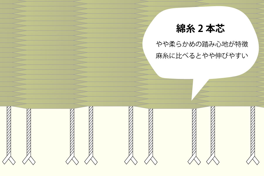 綿糸2本をより合わせた芯でい草を織り上げ畳の種類・デザインの画像
