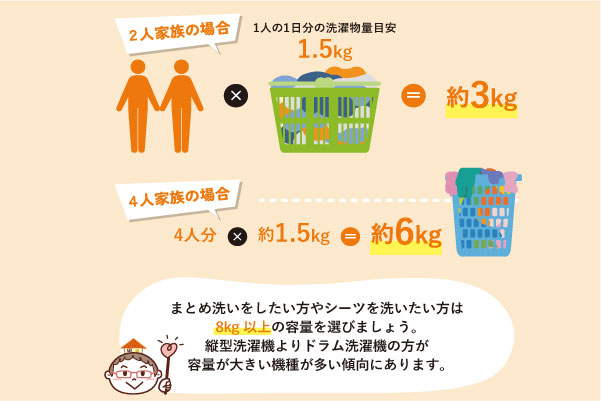 洗濯機の容量は「一人あたり1日 約1.5kgの洗濯機のリフォームの画像