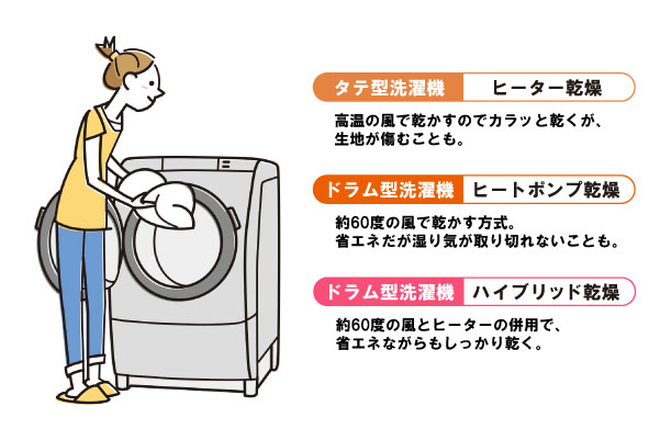 乾燥機能がついている洗濯機なら、天候に左洗濯機のリフォームの画像