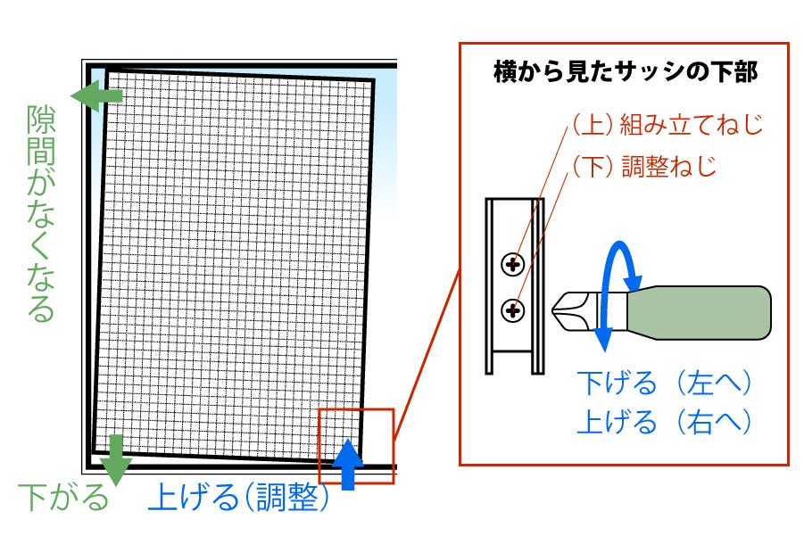 調整ネジは、網戸を上げたい場合は右へ、下DIYで出来る網戸のがたつき調整方法の画像