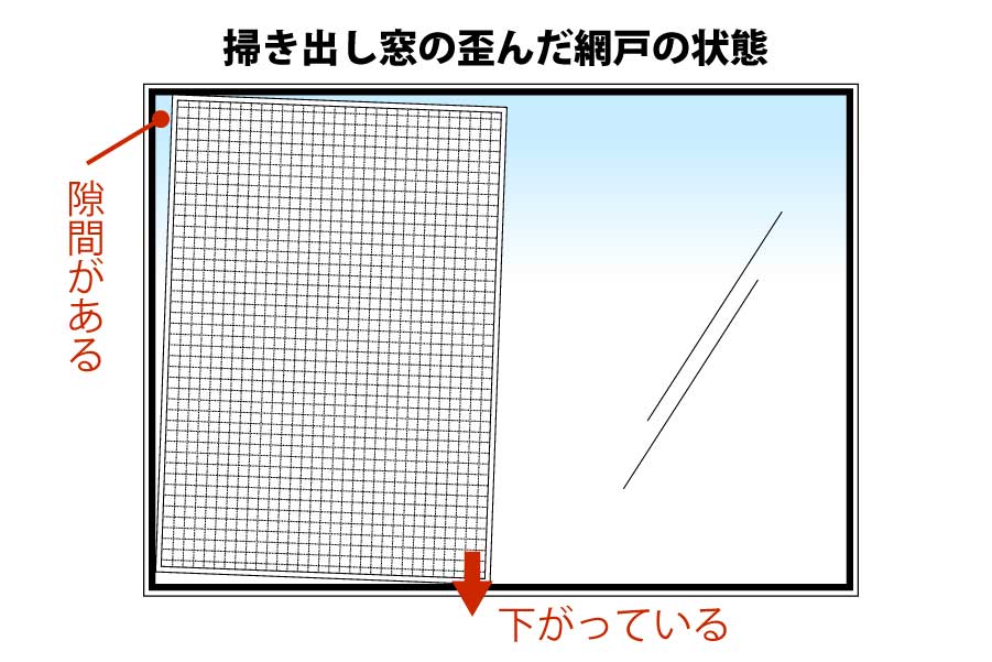 網戸も長年使っているうちに、いつの間にかDIYで出来る網戸のがたつき調整方法の画像