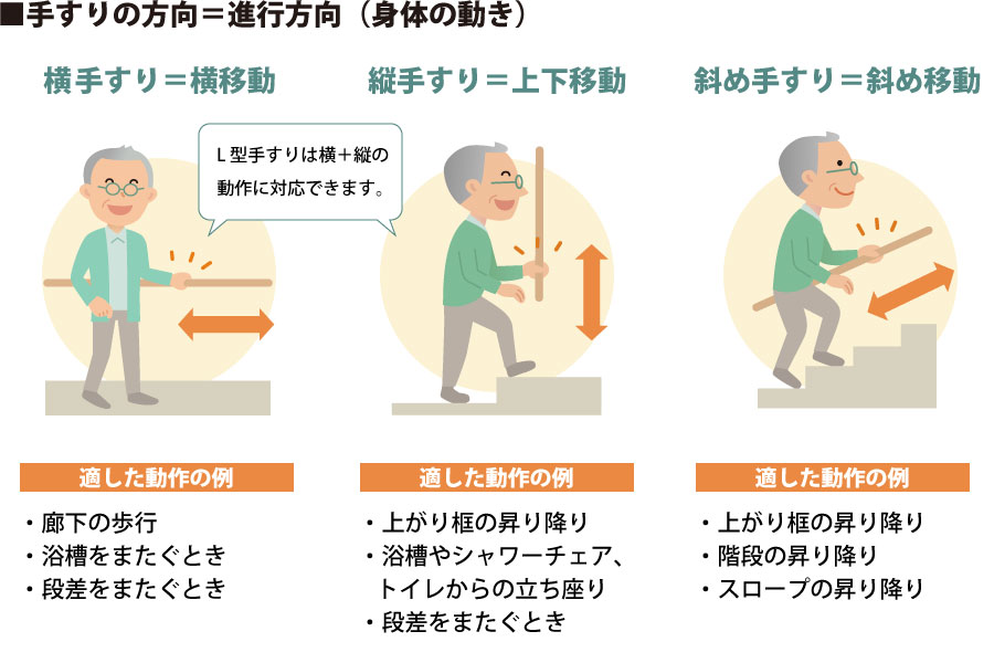 ●体の動く方向による適性

縦手すり：立ち手すりの取り付け・リフォームの画像