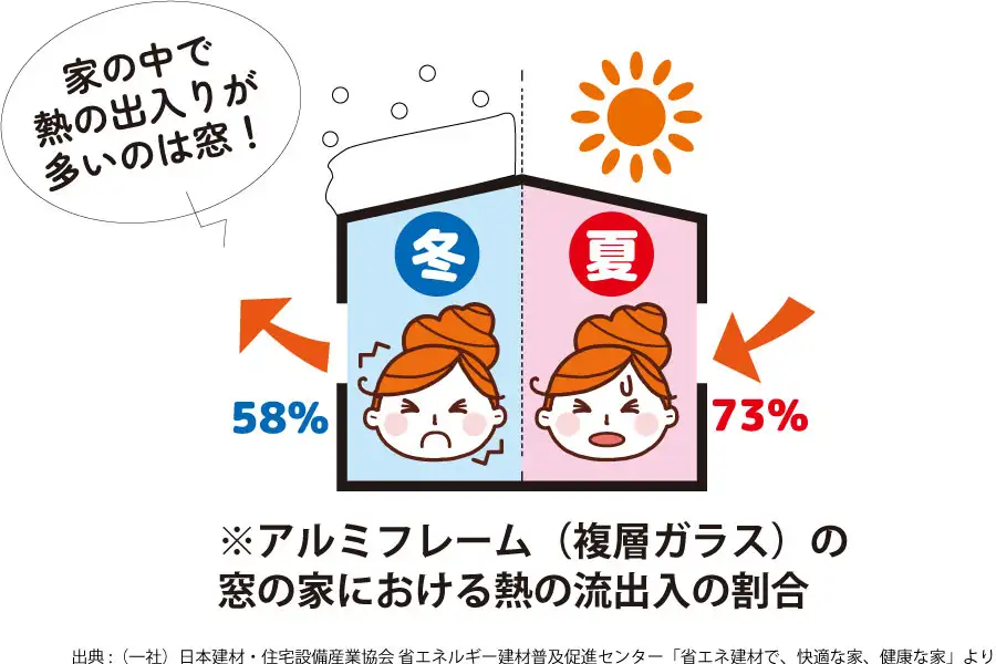 住まいの中で最も熱の出入りが大きい場所は窓・内窓のリフォームの画像