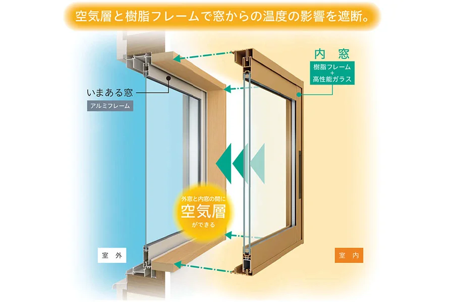 内窓とは、今ある窓の内側にもう一つ窓を設窓・内窓のリフォームの画像