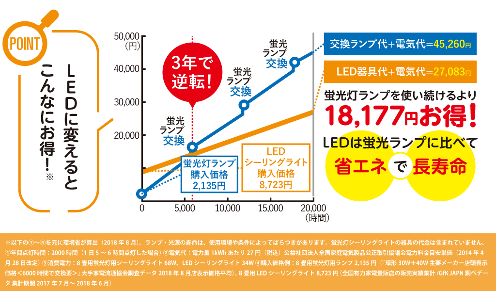 2027年蛍光灯がなくなる前に。今はじめるLED照明リフォームの画像