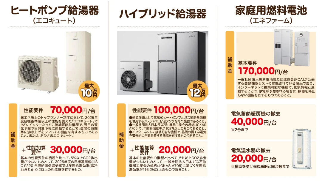 ヒートポンプ給湯器・ハイブリッド給湯器・家庭用燃料電池　補助金一覧